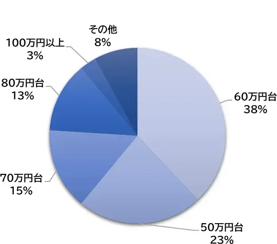 フォスターフリーランス　月収